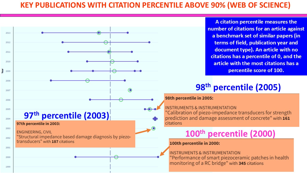 Scientific Citation Rates 100% Citation